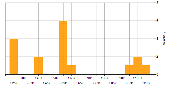 Salary histogram for ITIL in Watford