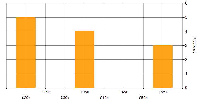 Salary histogram for PowerShell in Watford