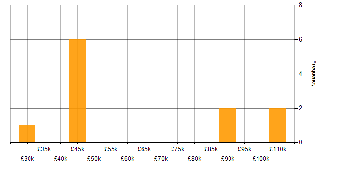 Salary histogram for Relational Database in Watford
