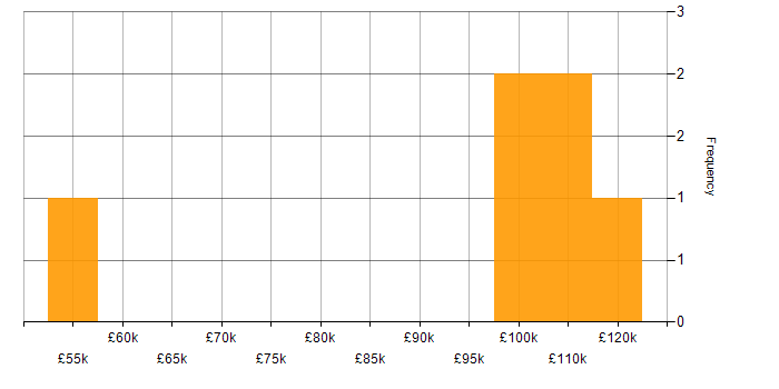 Salary histogram for SQL in West End of London