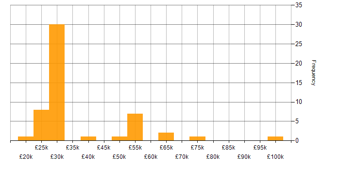 Salary histogram for Active Directory in West London