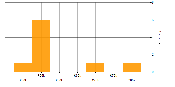 Salary histogram for Analytical Thinking in West London