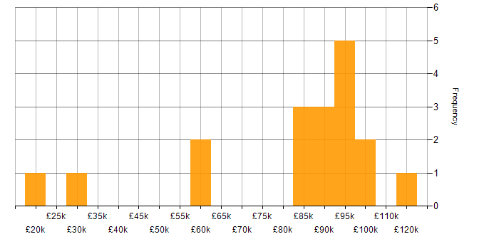 Salary histogram for Business Intelligence in West London