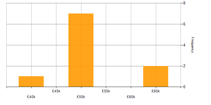 Salary histogram for Cisco Certification in West London