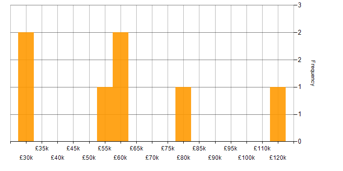 Salary histogram for Collaborative Working in West London