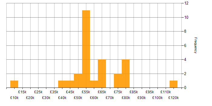 Salary histogram for Continuous Improvement in West London