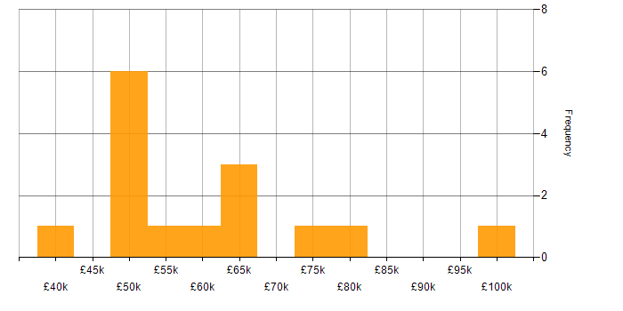 Salary histogram for C# in West London
