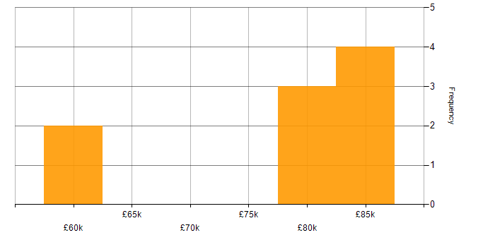Salary histogram for Data Visualisation in West London