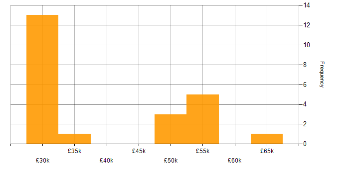 Salary histogram for DNS in West London
