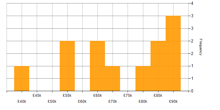 Salary histogram for ETL in West London