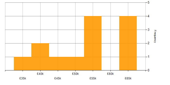 Salary histogram for Firewall in West London