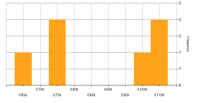 Salary histogram for IT Director in West London