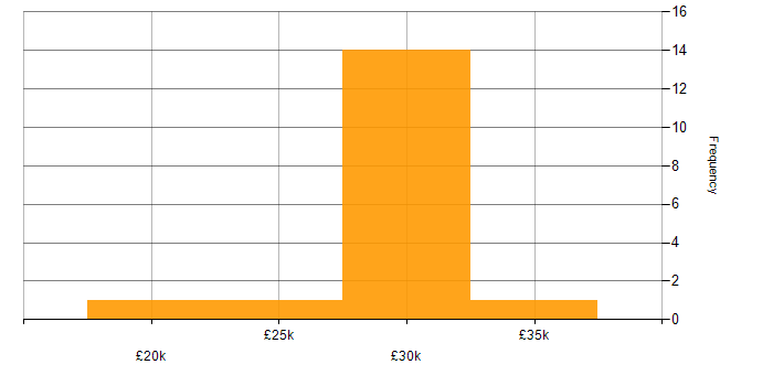 Salary histogram for IT Engineer in West London