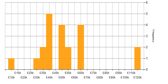 Salary histogram for ITIL in West London