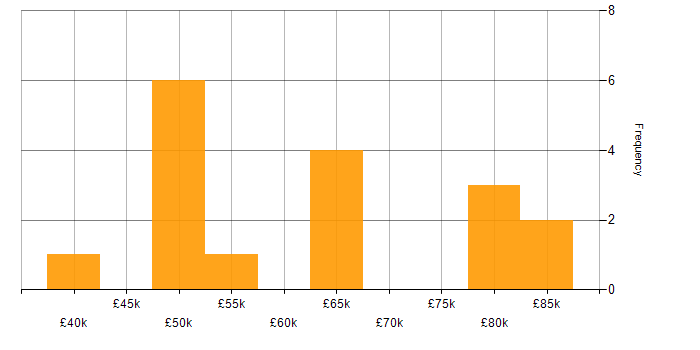 Salary histogram for JavaScript in West London