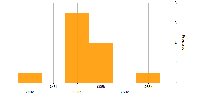 Salary histogram for Linux in West London