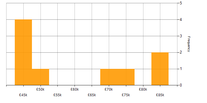 Salary histogram for Oracle in West London