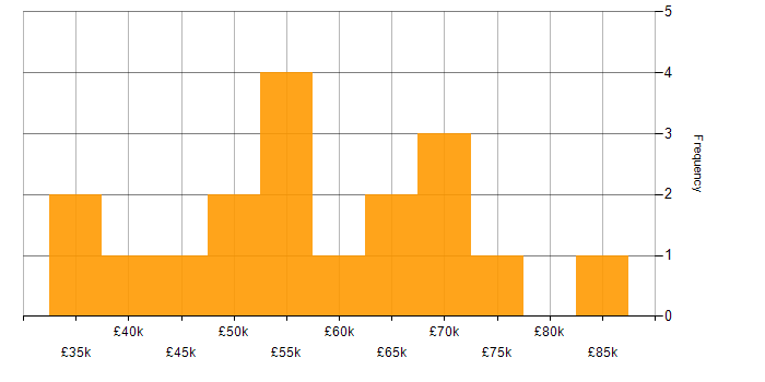 Salary histogram for Project Management in West London
