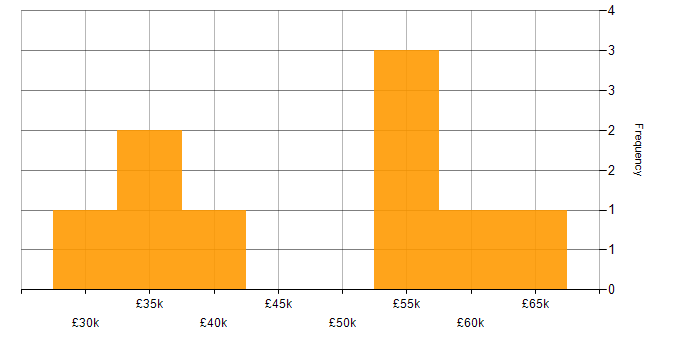 Salary histogram for Project Manager in West London