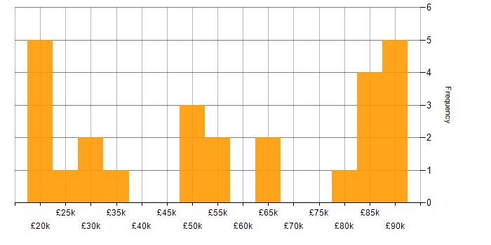 Salary histogram for Retail in West London