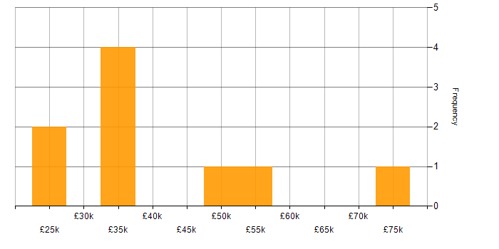 Salary histogram for SC Cleared in West London
