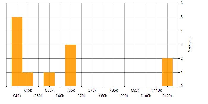 Salary histogram for Service Delivery in West London