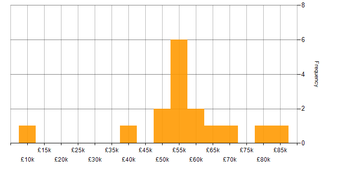 Salary histogram for Software Engineering in West London