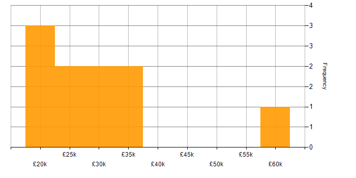 Salary histogram for Microsoft in West Lothian