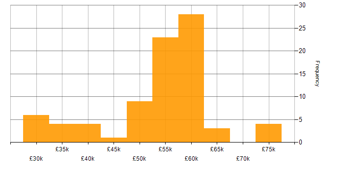 Salary histogram for Actionable Insight in the West Midlands