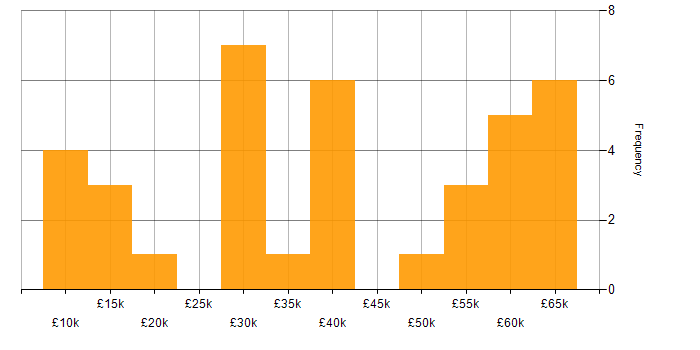 Salary histogram for Advertising in the West Midlands