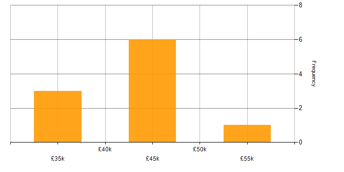 Salary histogram for Aerospace in the West Midlands