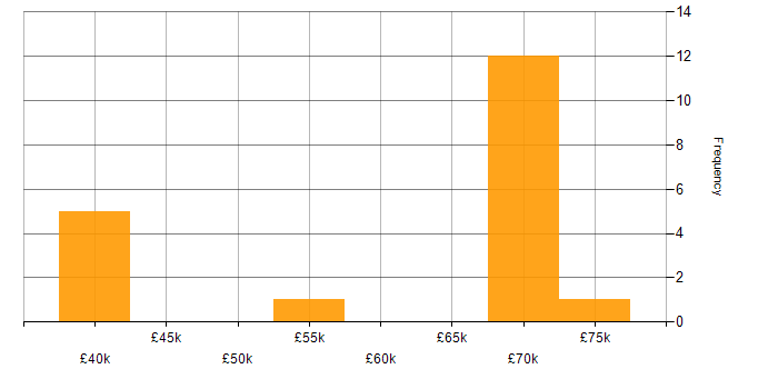 Salary histogram for Amazon CloudWatch in the West Midlands