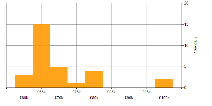 Salary histogram for Amazon Redshift in the West Midlands