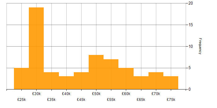 Salary histogram for Android in the West Midlands