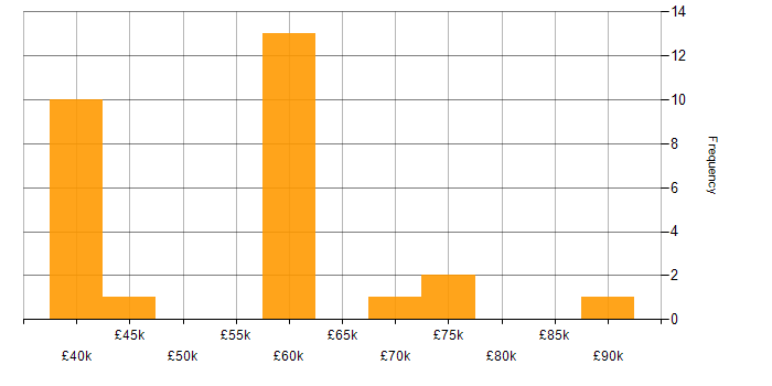 Salary histogram for Ansible in the West Midlands