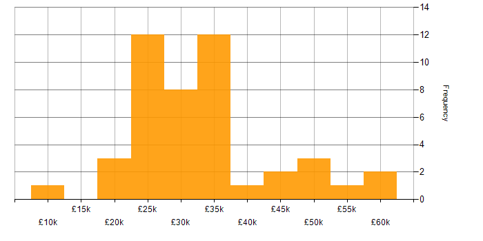 Salary histogram for Apple in the West Midlands