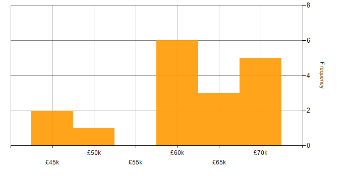 Salary histogram for AWS Developer in the West Midlands
