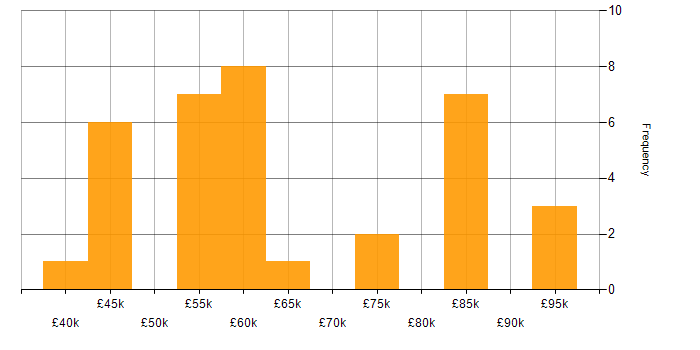 Salary histogram for B2C in the West Midlands