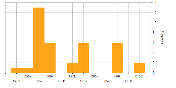 Salary histogram for Business Continuity in the West Midlands