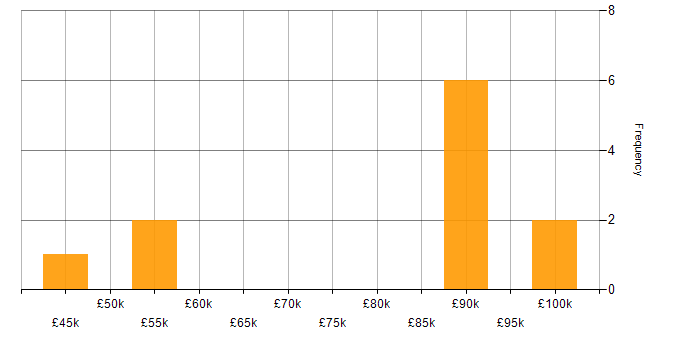 Salary histogram for Business Continuity Planning in the West Midlands