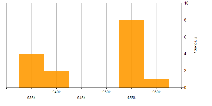 Salary histogram for BusinessObjects in the West Midlands