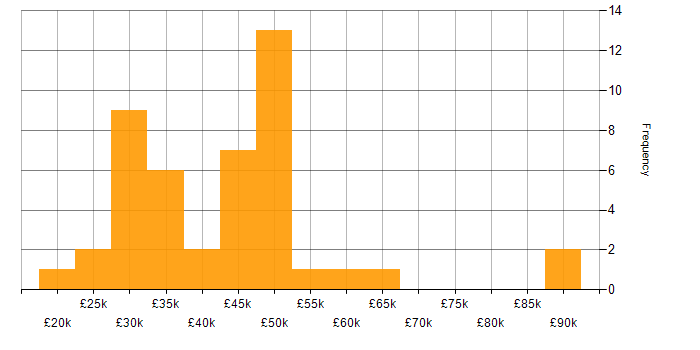 Salary histogram for CAD in the West Midlands