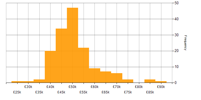 Salary histogram for Change Management in the West Midlands