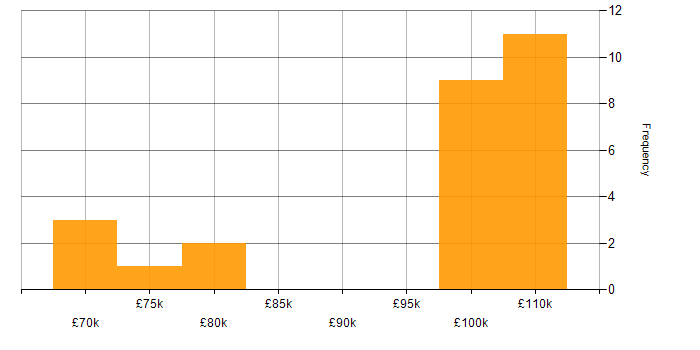 Salary histogram for Cloud Architect in the West Midlands