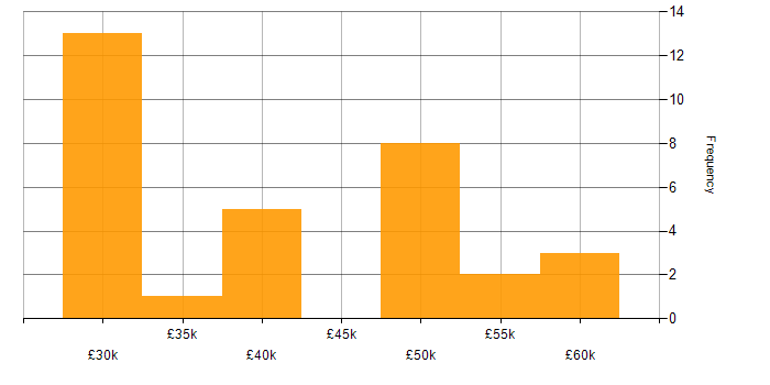 Salary histogram for Clustering in the West Midlands