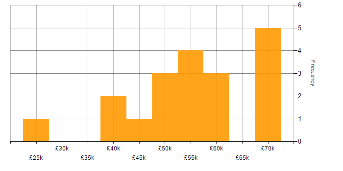 Salary histogram for CMDB in the West Midlands