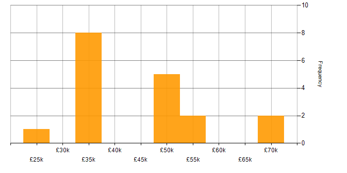 Salary histogram for CMS in the West Midlands