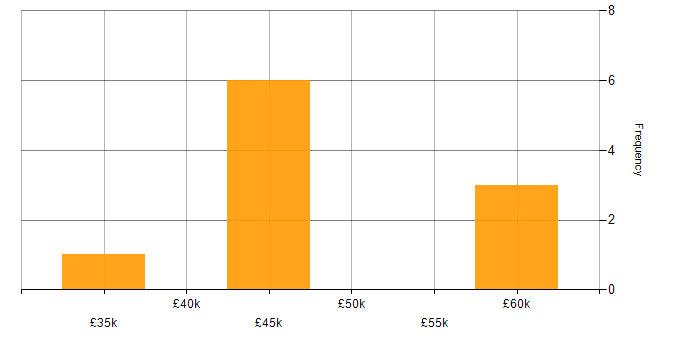 Salary histogram for Control Systems Engineer in the West Midlands