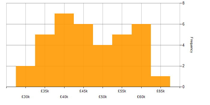 Salary histogram for C# .NET Developer in the West Midlands