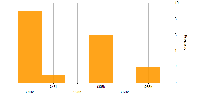 Salary histogram for Cucumber in the West Midlands